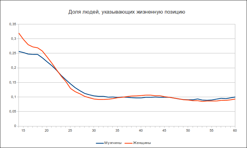 Жизненная позиция пользователей ВКонтакте в зависимости от пола и возраста