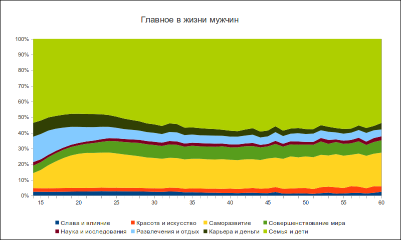 Жизненная позиция пользователей ВКонтакте в зависимости от пола и возраста