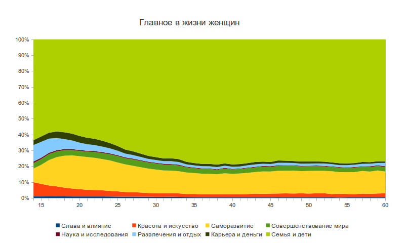 Жизненная позиция пользователей ВКонтакте в зависимости от пола и возраста