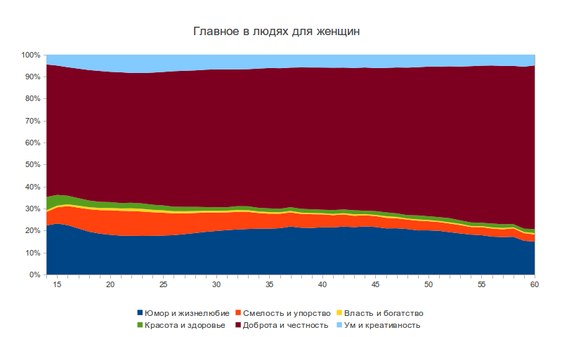 Жизненная позиция пользователей ВКонтакте в зависимости от пола и возраста