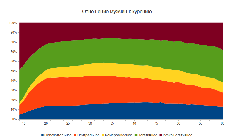Жизненная позиция пользователей ВКонтакте в зависимости от пола и возраста