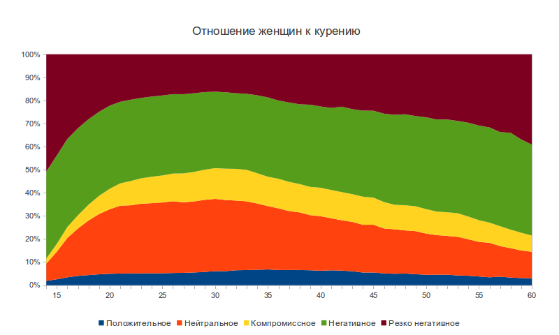 Жизненная позиция пользователей ВКонтакте в зависимости от пола и возраста