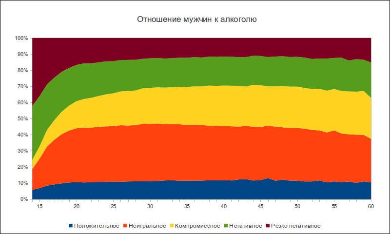 Жизненная позиция пользователей ВКонтакте в зависимости от пола и возраста