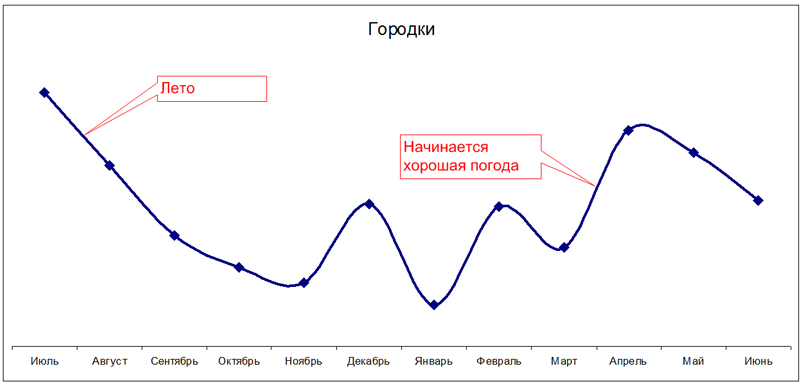 Жизненный цикл бизнеса: подготовка к пиковому сезону