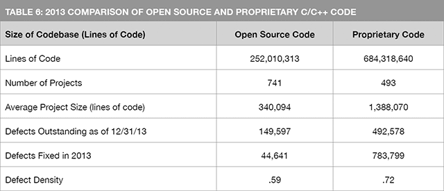 Качество кода Open Source впервые превзошло качество кода проприетарных проектов на C/C++