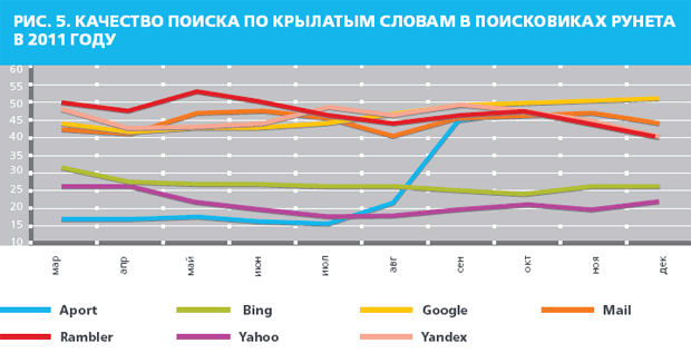 Качество поиска в Рунете – 2011