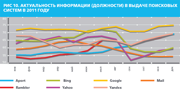 Качество поиска в Рунете – 2011 Качество поиска в Рунете – 2011