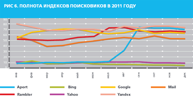 Качество поиска в Рунете – 2011