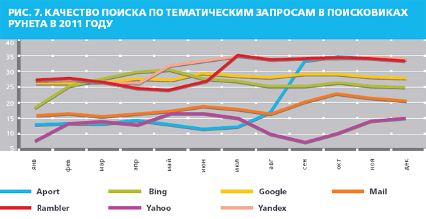 Качество поиска в Рунете – 2011 Качество поиска в Рунете – 2011