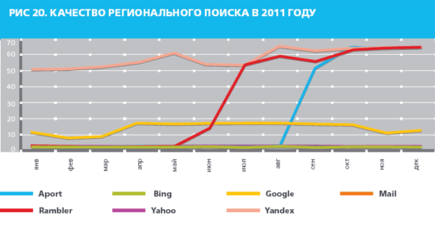 Качество поиска в Рунете – 2011 Качество поиска в Рунете – 2011