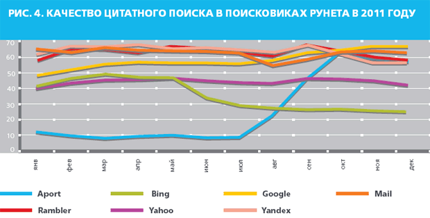 Качество поиска в Рунете – 2011 Качество поиска в Рунете – 2011