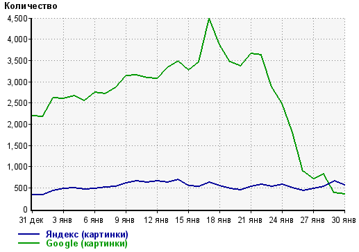 Как Google & Яндекс находят картинки image