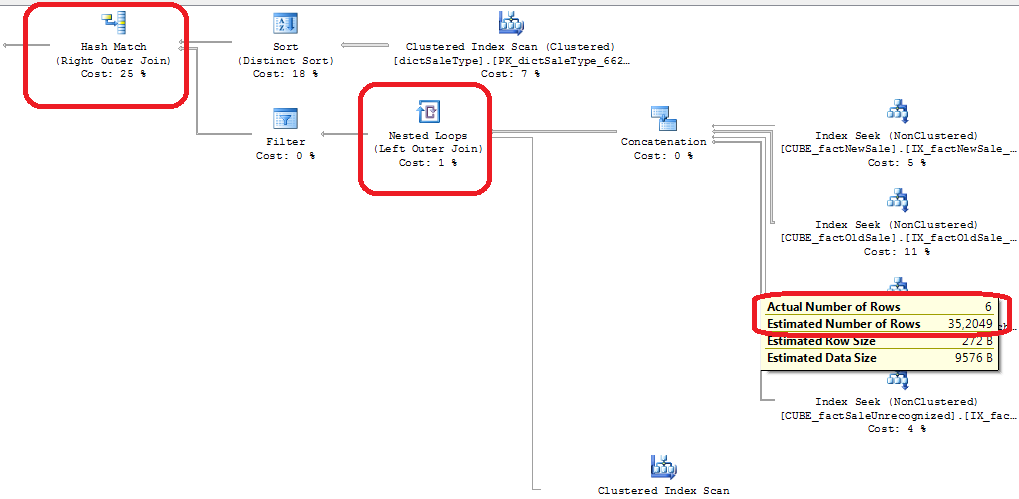 Как SQL Server каждые два три часа переключался на использование не оптимального плана выполнения запроса