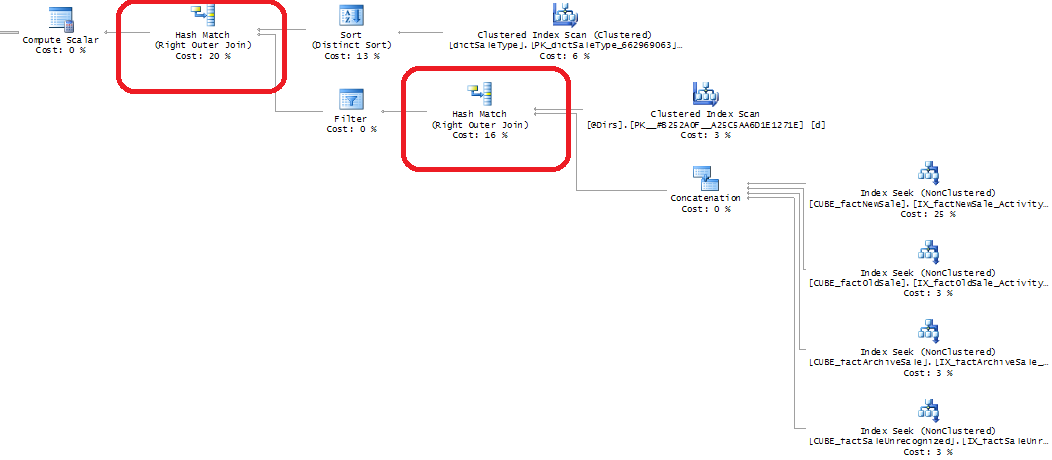 Как SQL Server каждые два три часа переключался на использование не оптимального плана выполнения запроса