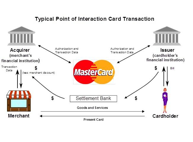 Как Visa и Master Card выигрывают от сотрудничества со Square