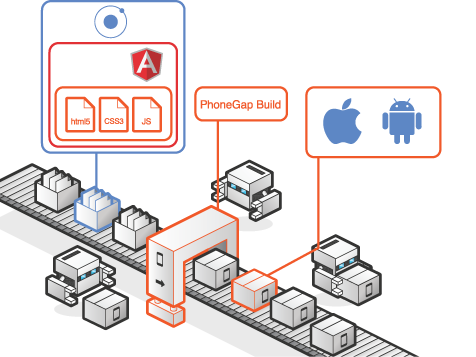 Как быстро подготовить кроссплатформенное мобильное приложение. Часть 1: Adobe Phonegap + AngularJS