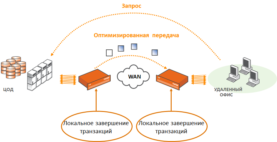 Как делается оптимизация трафика