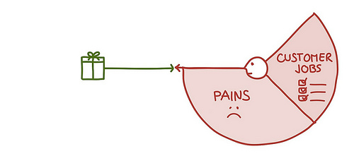 Value Proposition Designer - pains