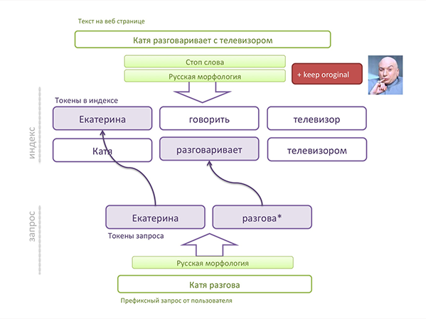 Как это сделано: префиксный поиск Как это сделано: префиксный поиск