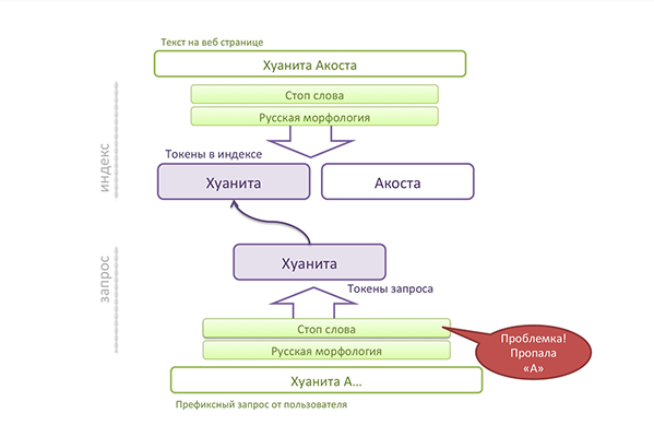 Как это сделано: префиксный поиск Как это сделано: префиксный поиск