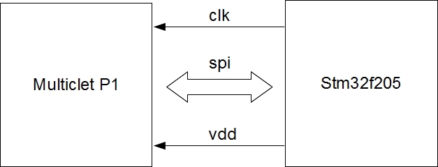 Multiclet - stm