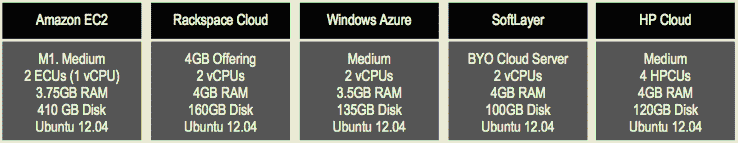 Как измерить производительность «облака»?