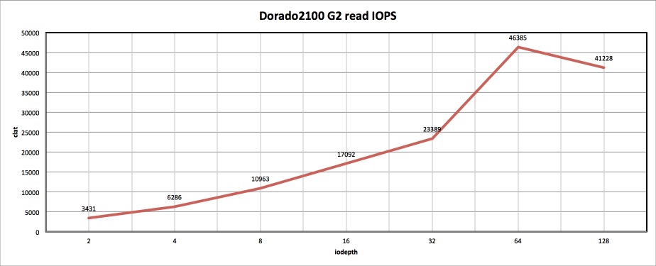Как мы морских карасей ловили, или обзор Huawei OceanStor Dorado2100 G2 Как мы морских карасей ловили, или обзор Huawei OceanStor Dorado2100 G2