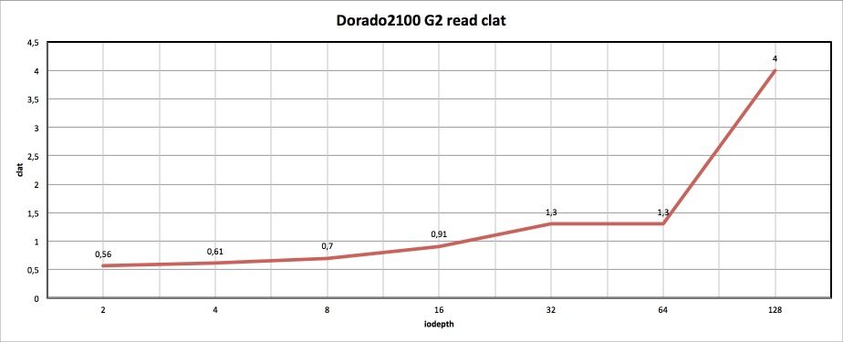 Как мы морских карасей ловили, или обзор Huawei OceanStor Dorado2100 G2 Как мы морских карасей ловили, или обзор Huawei OceanStor Dorado2100 G2