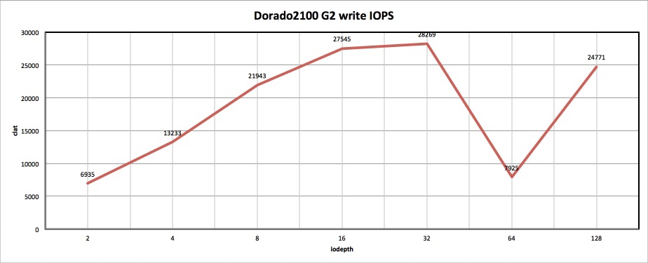 Как мы морских карасей ловили, или обзор Huawei OceanStor Dorado2100 G2