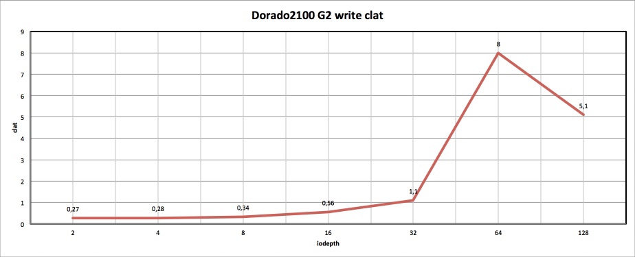 Как мы морских карасей ловили, или обзор Huawei OceanStor Dorado2100 G2 Как мы морских карасей ловили, или обзор Huawei OceanStor Dorado2100 G2