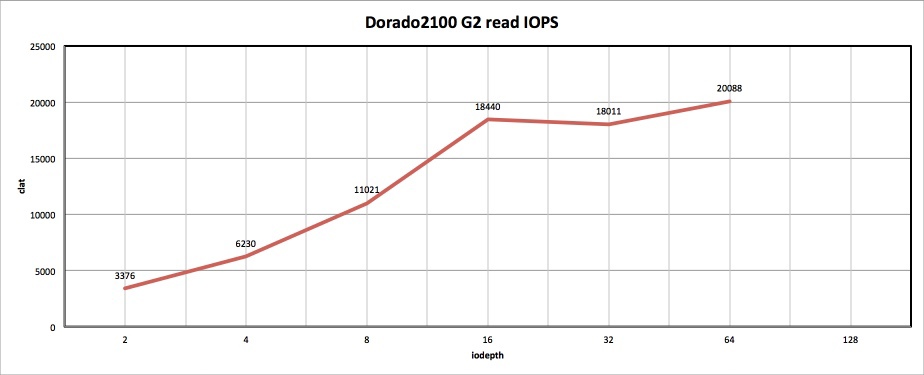 Как мы морских карасей ловили, или обзор Huawei OceanStor Dorado2100 G2 Как мы морских карасей ловили, или обзор Huawei OceanStor Dorado2100 G2