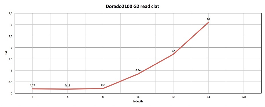 Как мы морских карасей ловили, или обзор Huawei OceanStor Dorado2100 G2 Как мы морских карасей ловили, или обзор Huawei OceanStor Dorado2100 G2