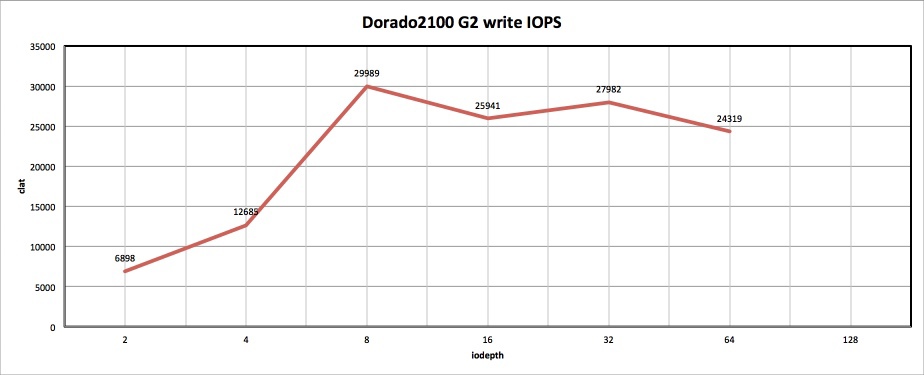 Как мы морских карасей ловили, или обзор Huawei OceanStor Dorado2100 G2 Как мы морских карасей ловили, или обзор Huawei OceanStor Dorado2100 G2