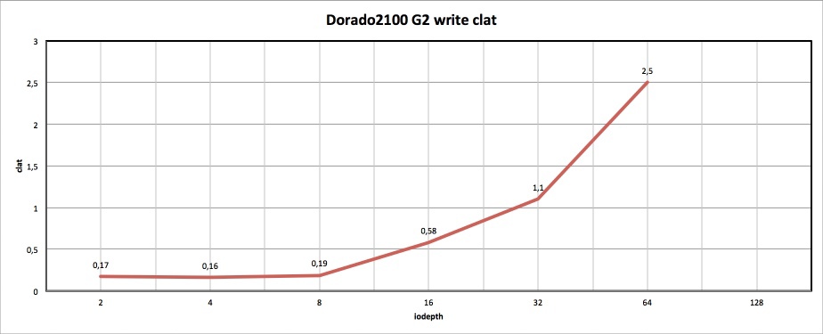 Как мы морских карасей ловили, или обзор Huawei OceanStor Dorado2100 G2 Как мы морских карасей ловили, или обзор Huawei OceanStor Dorado2100 G2