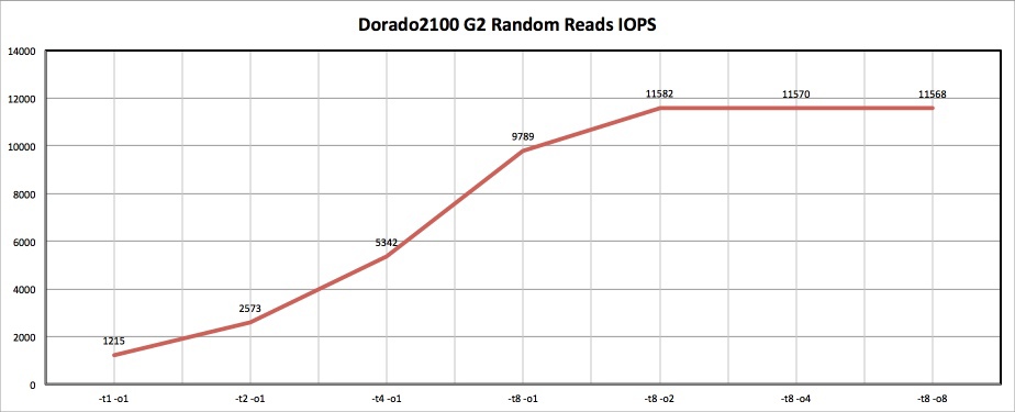 Как мы морских карасей ловили, или обзор Huawei OceanStor Dorado2100 G2 Как мы морских карасей ловили, или обзор Huawei OceanStor Dorado2100 G2