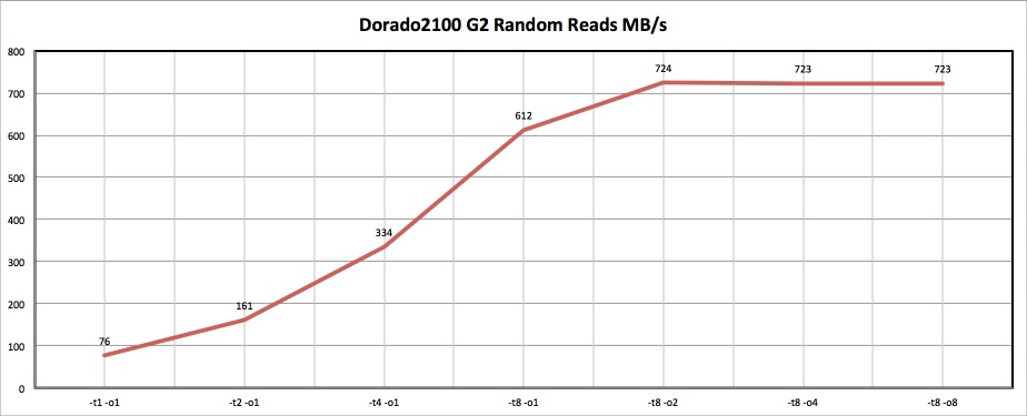 Как мы морских карасей ловили, или обзор Huawei OceanStor Dorado2100 G2 Как мы морских карасей ловили, или обзор Huawei OceanStor Dorado2100 G2
