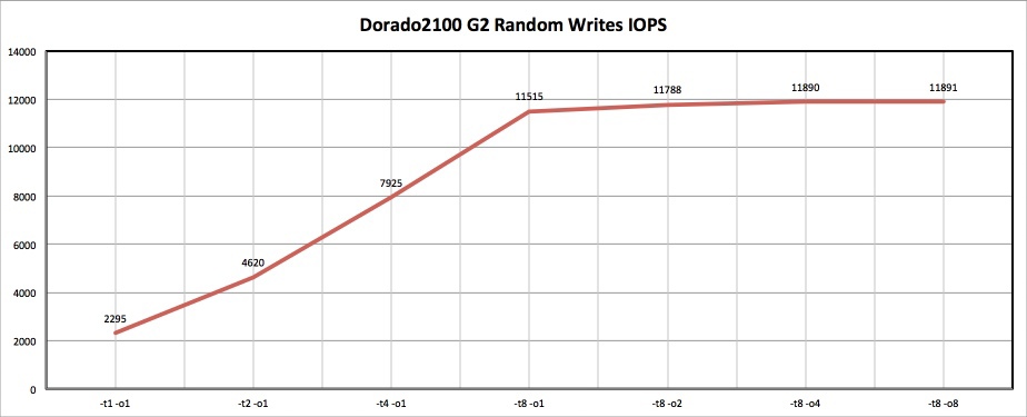 Как мы морских карасей ловили, или обзор Huawei OceanStor Dorado2100 G2 Как мы морских карасей ловили, или обзор Huawei OceanStor Dorado2100 G2