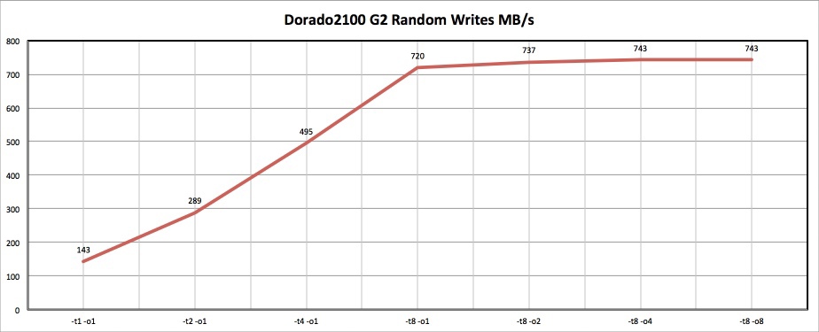 Как мы морских карасей ловили, или обзор Huawei OceanStor Dorado2100 G2 Как мы морских карасей ловили, или обзор Huawei OceanStor Dorado2100 G2