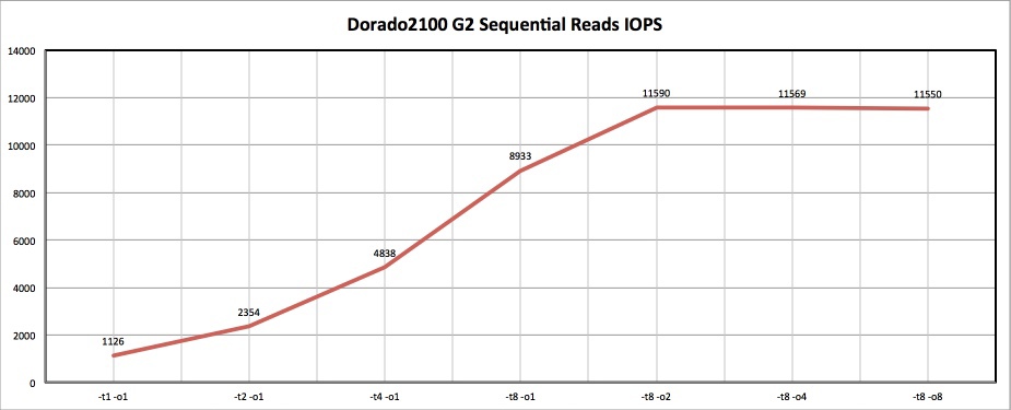 Как мы морских карасей ловили, или обзор Huawei OceanStor Dorado2100 G2 Как мы морских карасей ловили, или обзор Huawei OceanStor Dorado2100 G2