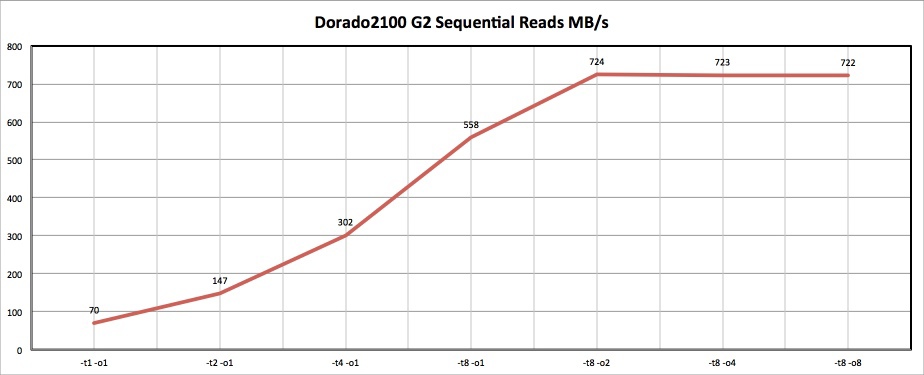 Как мы морских карасей ловили, или обзор Huawei OceanStor Dorado2100 G2