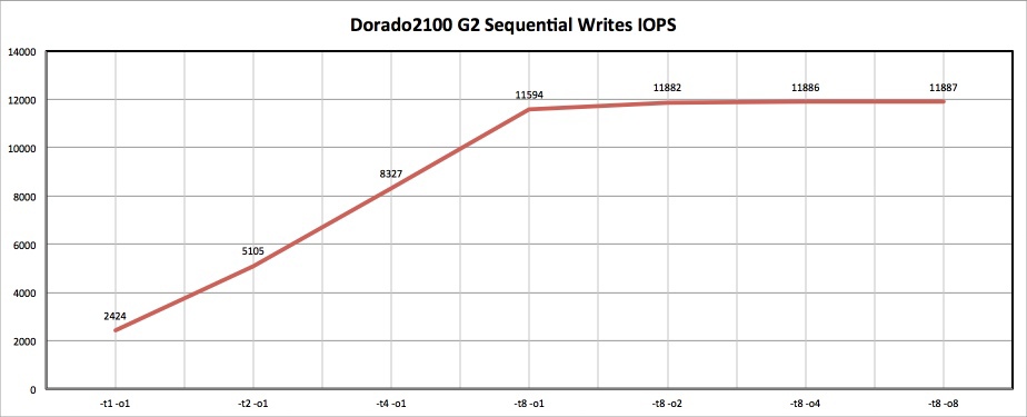 Как мы морских карасей ловили, или обзор Huawei OceanStor Dorado2100 G2 Как мы морских карасей ловили, или обзор Huawei OceanStor Dorado2100 G2