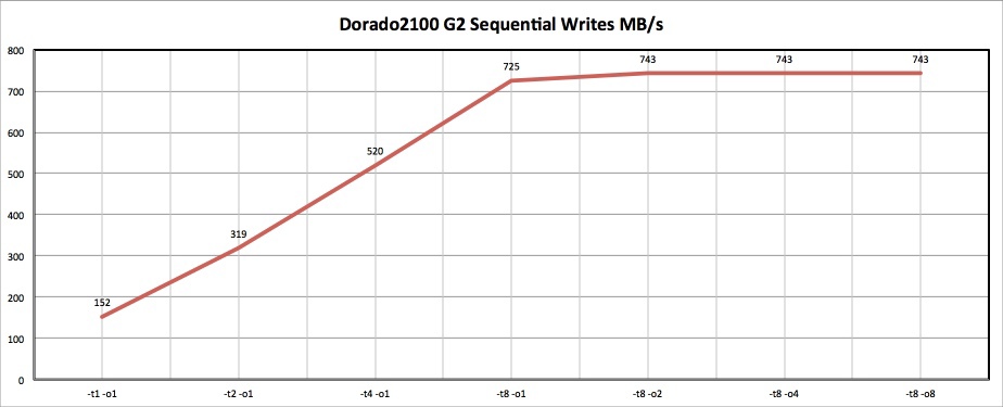 Как мы морских карасей ловили, или обзор Huawei OceanStor Dorado2100 G2