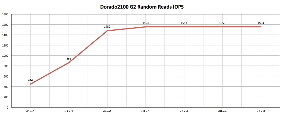 Как мы морских карасей ловили, или обзор Huawei OceanStor Dorado2100 G2 Как мы морских карасей ловили, или обзор Huawei OceanStor Dorado2100 G2