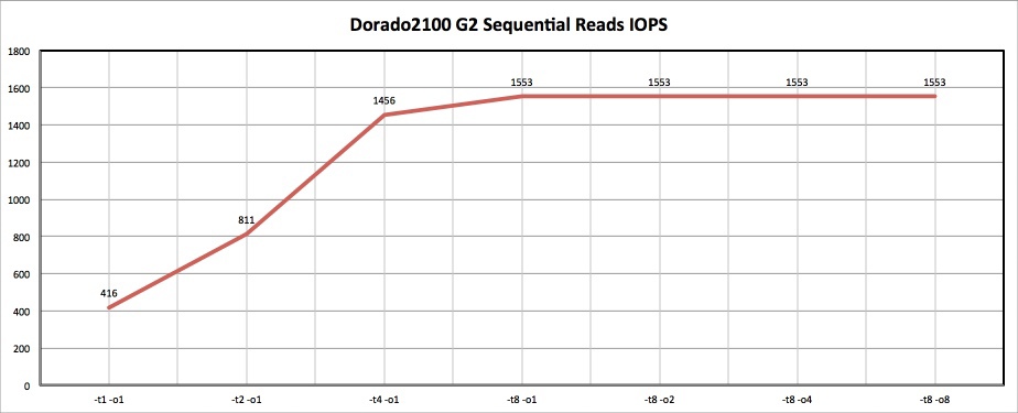 Как мы морских карасей ловили, или обзор Huawei OceanStor Dorado2100 G2 Как мы морских карасей ловили, или обзор Huawei OceanStor Dorado2100 G2