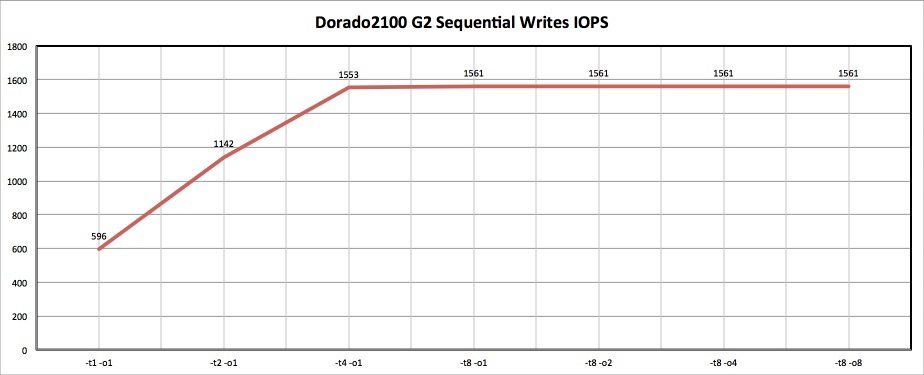 Как мы морских карасей ловили, или обзор Huawei OceanStor Dorado2100 G2