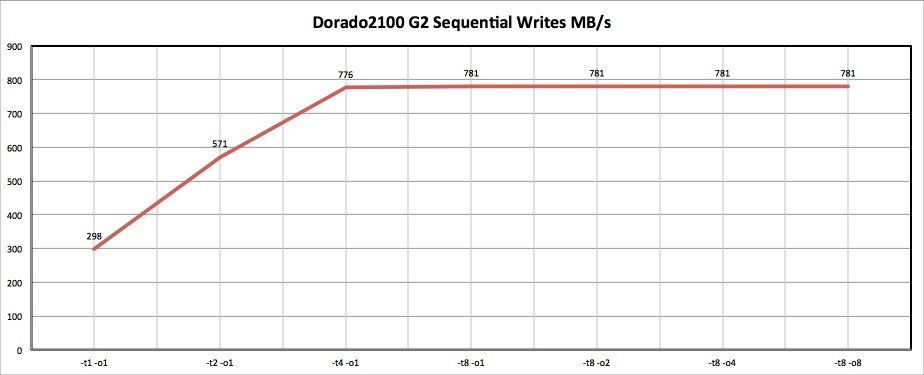 Как мы морских карасей ловили, или обзор Huawei OceanStor Dorado2100 G2