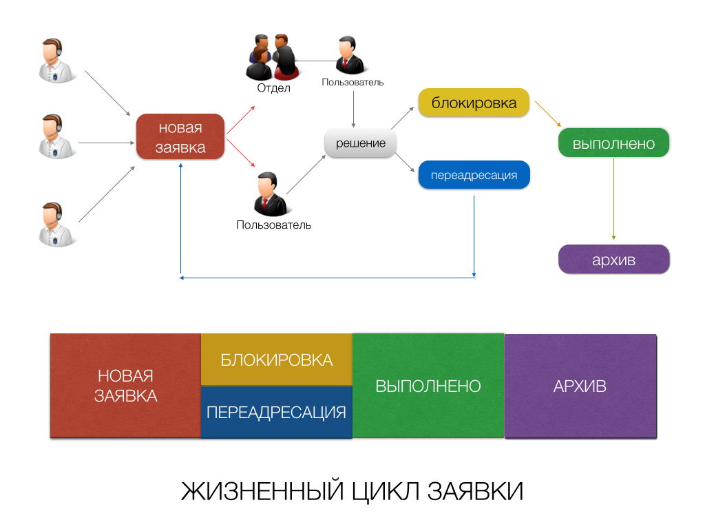 Как мы написали helpdesk