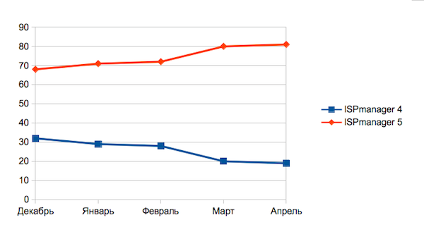 Как мы новый ISPmanager 5 внедряли