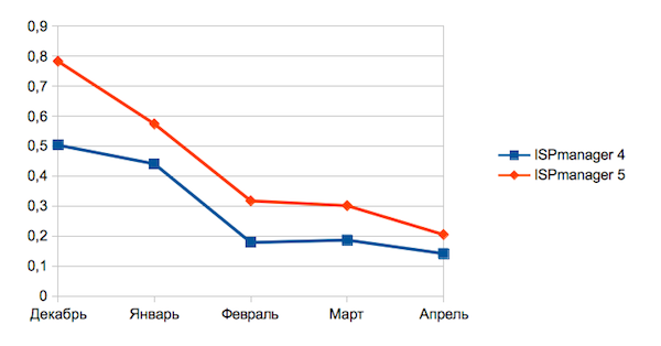 Как мы новый ISPmanager 5 внедряли