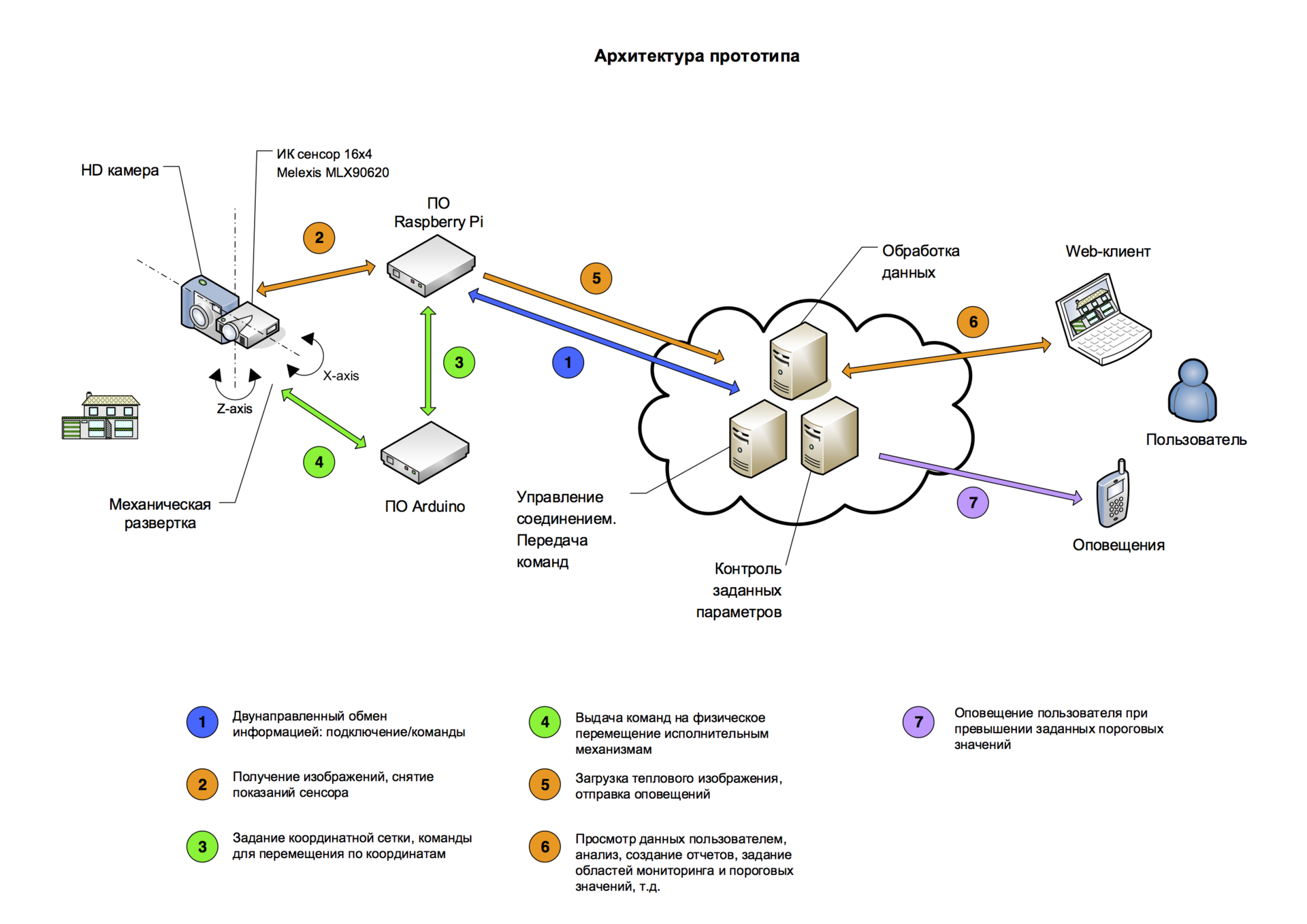Как мы первый прототип строили Как мы первый прототип строили
